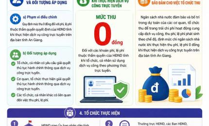 Hội đồng nhân dân tỉnh An Giang ban hành Nghị quyết số 02/2026/NQ-HĐND ngày 21 tháng 5 năm 2026 về việc Quy định mức thu 0 đồng đối với phí, lệ phí thuộc thẩm quyền quyết định của Hội đồng nhân dân tỉnh khi thực hiện dịch vụ công trực tuyến trên địa bàn tỉnh An Giang
